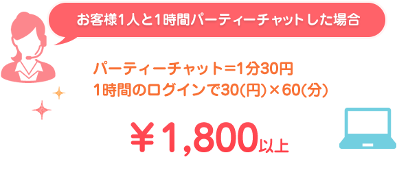 お客様1人と1時間パーティーチャットした場合